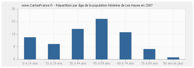 Répartition par âge de la population féminine de Les Hayes en 2007